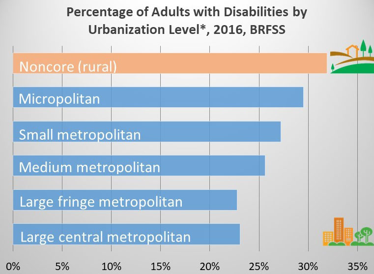 Types Of Disability Central Statistics Office